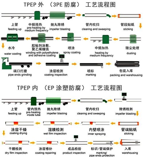 益阳tpep防腐钢管供应工艺流程