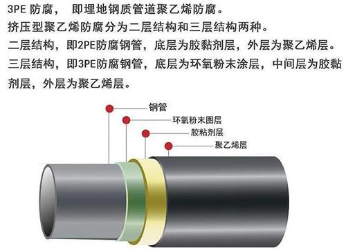 益阳3pe防腐钢管厂家结构特点